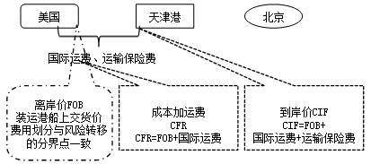 2016造價(jià)工程師《工程計價(jià)》知識點(diǎn)：進(jìn)口設備的交易價(jià)格