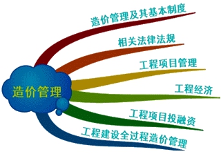 2016造價(jià)工程師《造價(jià)管理》知識點(diǎn)：教材整體框架