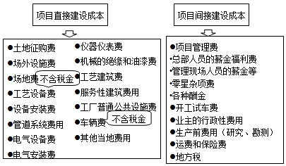 2016造價(jià)工程師《工程計價(jià)》知識點(diǎn)：項目直接、間接建設成本