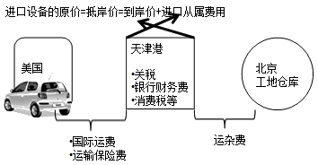 進(jìn)口設備原價(jià)的構成及計算
