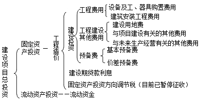 我國現行建設項目總投資構成