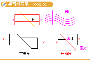 斷層手寫(xiě)板圖示