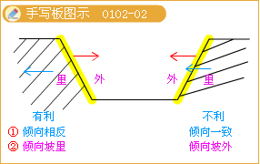 巖體結構手寫(xiě)板圖示