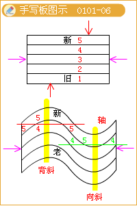 水平構造和單斜構造的手寫(xiě)板圖示