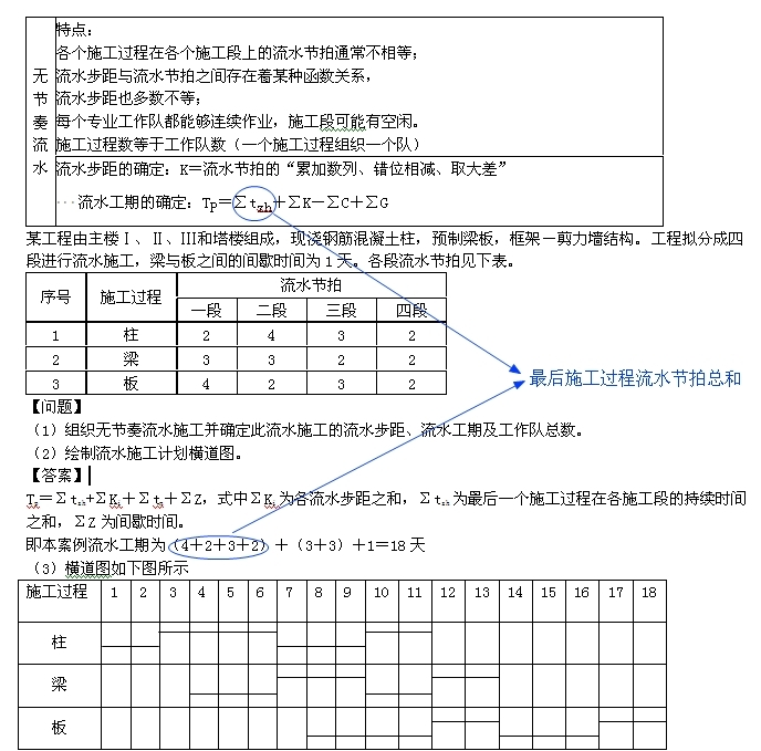一級建造師考試復習重點(diǎn)：流水施工的組織形式以及各自特點(diǎn)
