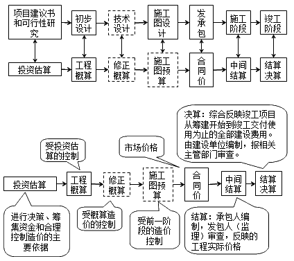 計價(jià)的多次性