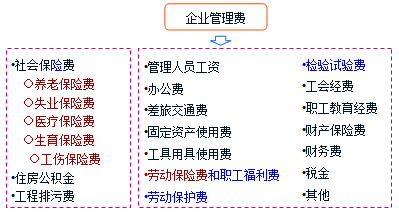 規費（省級規定）內容