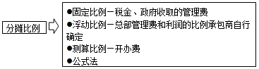 費用的組成形式和分攤比例