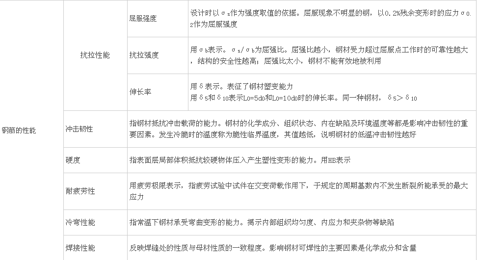 鋼筋分類(lèi)、鋼結構用鋼、鋼材性能及影響