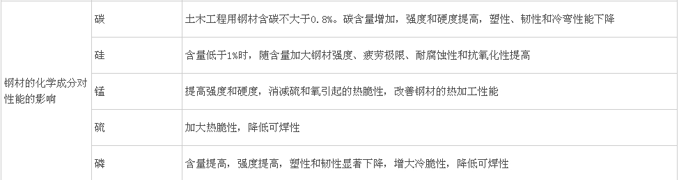 鋼筋分類(lèi)、鋼結構用鋼、鋼材性能及影響