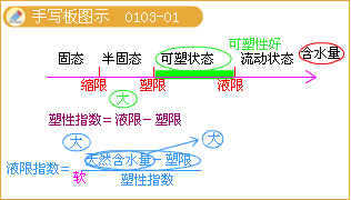 土的物理力學(xué)性質(zhì)手寫(xiě)板圖示