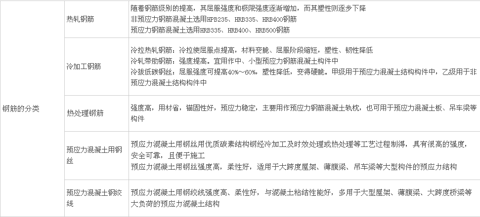 鋼筋分類(lèi)、鋼結構用鋼、鋼材性能及影響