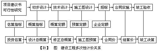 建設工程多次性計價(jià)關(guān)系