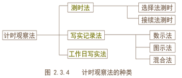 計時(shí)觀(guān)察法