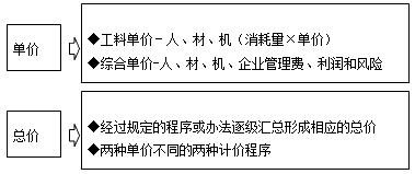 工程計價(jià)（單價(jià)、總價(jià)）