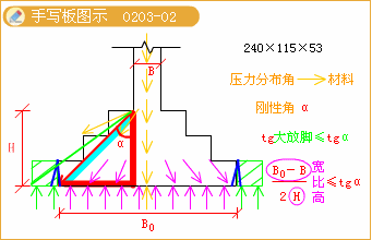 剛性基礎手寫(xiě)板圖示