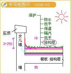 平屋頂起坡方式手寫(xiě)板圖示