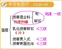 路面面層手寫(xiě)板圖示
