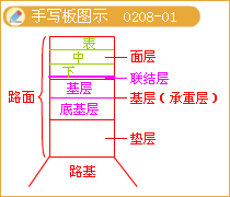 道路的結構組成