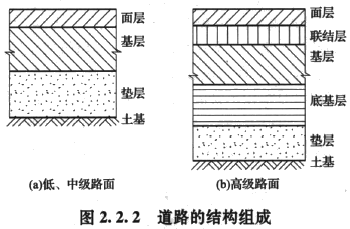 道路的結構組成