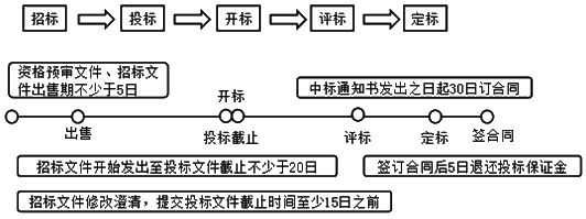 招投標基本程序