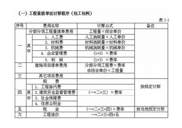 一級建造師考試復習重點(diǎn)：定額單價(jià)法和工程量清單計價(jià)模式的區別