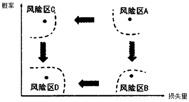 建設工程施工管理:風(fēng)險和風(fēng)險量
