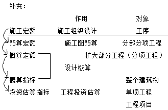 建設工程施工管理：施工定額