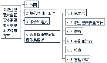 施工管理：職業(yè)健康安全管理體系標準要點(diǎn)