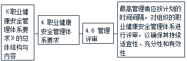 施工管理：職業(yè)健康安全管理體系標準要點(diǎn)