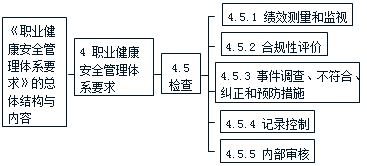 施工管理：職業(yè)健康安全管理體系標準要點(diǎn)