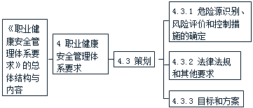 施工管理：職業(yè)健康安全管理體系標準要點(diǎn)