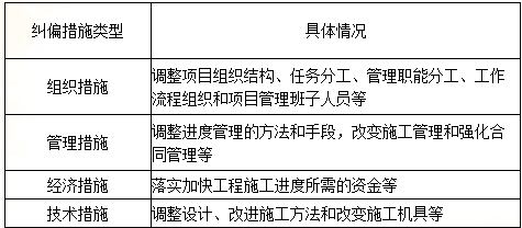 2016二建施工管理：項目目標動(dòng)態(tài)控制的糾偏措施（5.5）