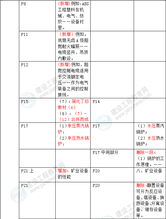 2016年一級建造師《機電工程管理與實(shí)務(wù)》新舊教材對比