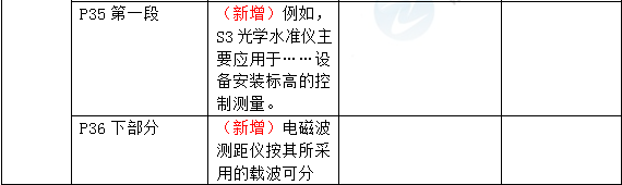 2016年一級建造師《機電工程管理與實(shí)務(wù)》新舊教材對比