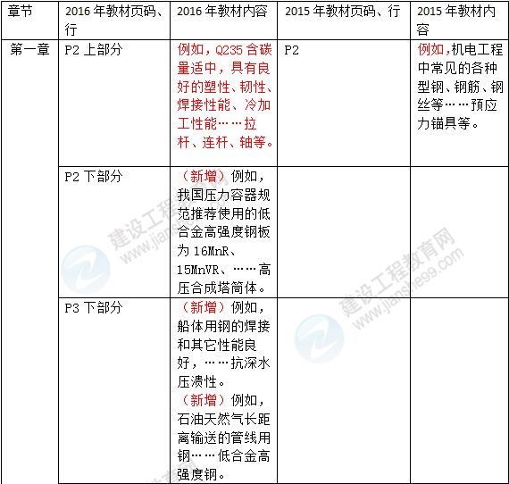2016年一級建造師《機電工程管理與實(shí)務(wù)》新舊教材對比