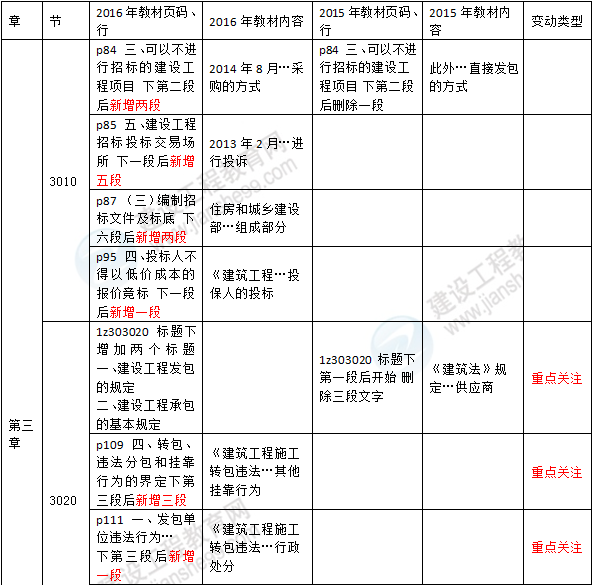 2016年一級建造師《建設工程法規及相關(guān)知識》新舊教材對比