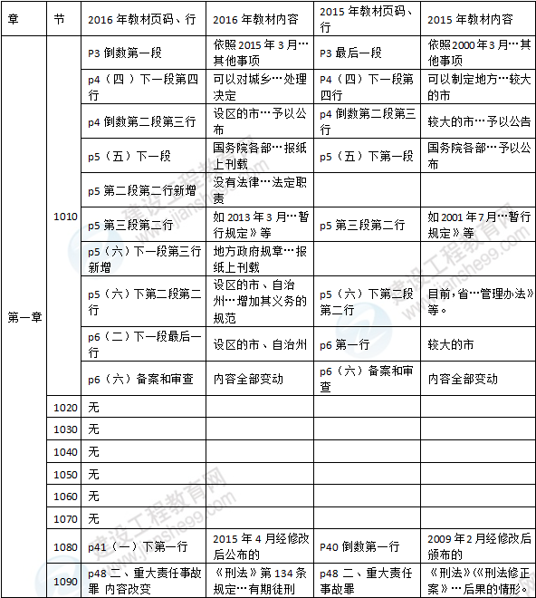 2016年一級建造師《建設工程法規及相關(guān)知識》新舊教材對比