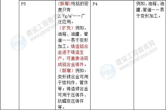 2016年一級建造師《機電工程管理與實(shí)務(wù)》新舊教材對比