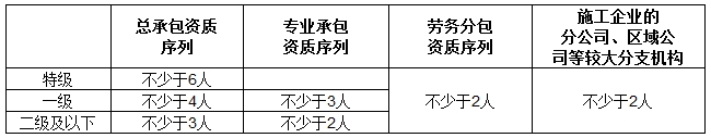 2016年二建《建設工程法規及相關(guān)知識》數字考點(diǎn)總結第六章