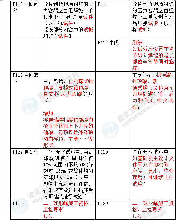 2016年一級建造師《機電工程管理與實(shí)務(wù)》新舊教材對比