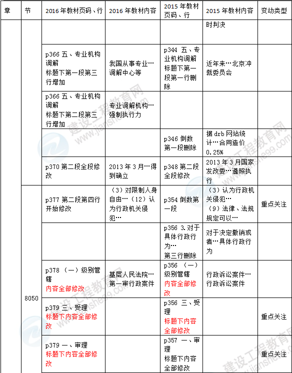 2016年一級建造師《法規及相關(guān)知識》新舊教材對比