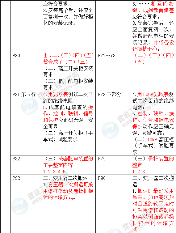 2016年一級建造師《機電工程管理與實(shí)務(wù)》新舊教材對比