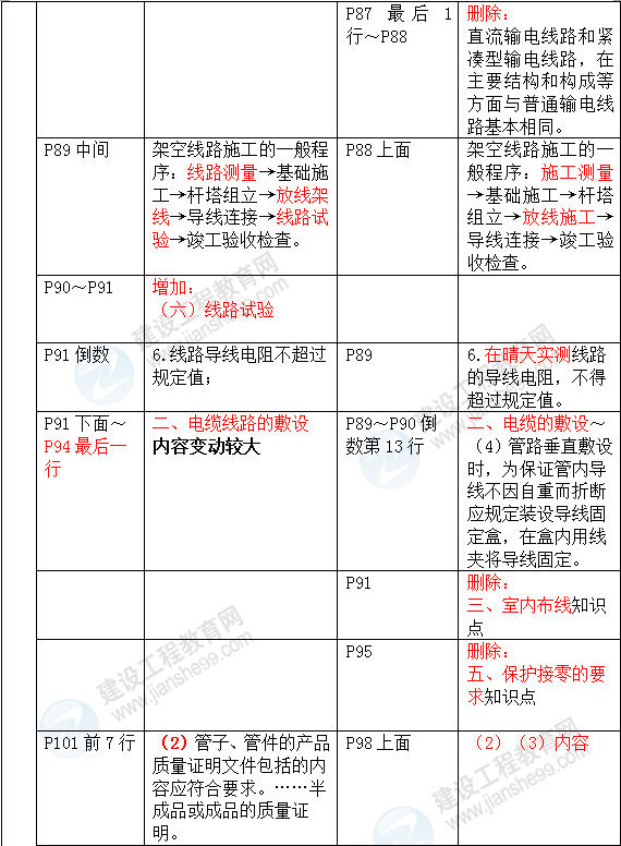 2016年一級建造師《機電工程管理與實(shí)務(wù)》新舊教材對比