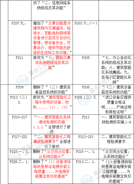 2016年一級建造師《機電工程管理與實(shí)務(wù)》新舊教材對比