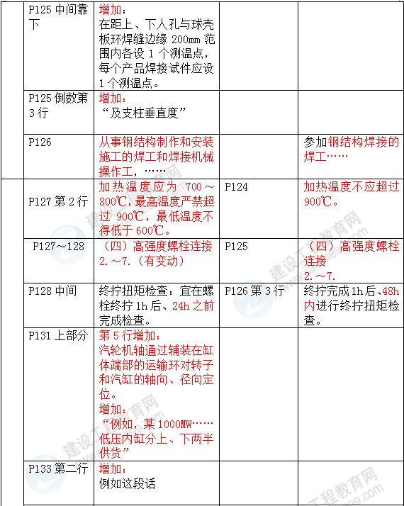 2016年一級建造師《機電工程管理與實(shí)務(wù)》新舊教材對比