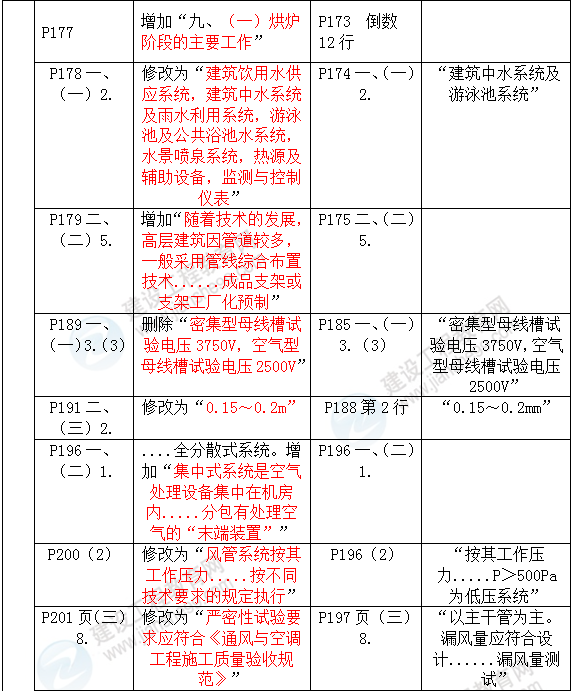2016年一級建造師《機電工程管理與實(shí)務(wù)》新舊教材對比