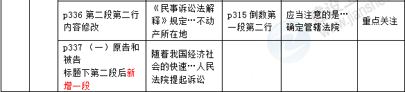 2016年一級建造師《法規及相關(guān)知識》新舊教材對比