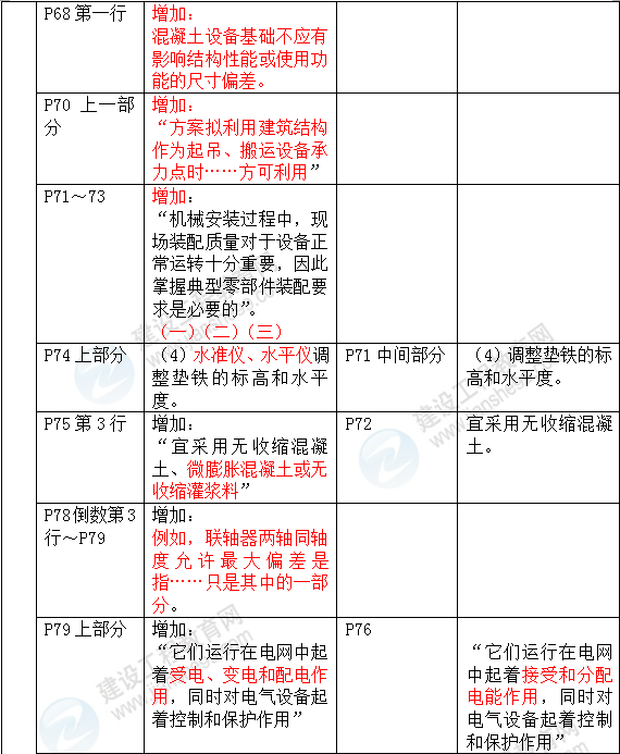 2016年一級建造師《機電工程管理與實(shí)務(wù)》新舊教材對比