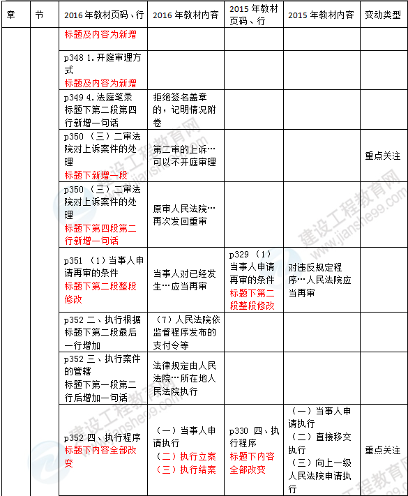 2016年一級建造師《法規及相關(guān)知識》新舊教材對比